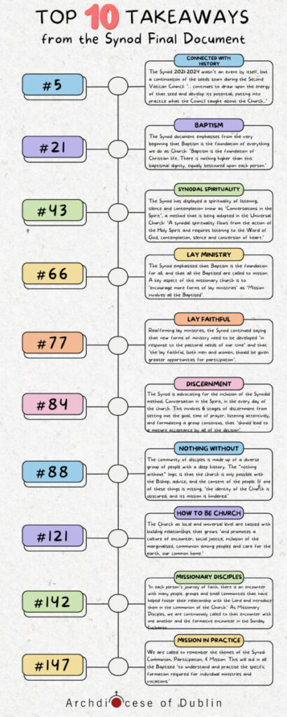 Graphic detailing the ten important things to take from the Synod Final Document appearing on a timeline.