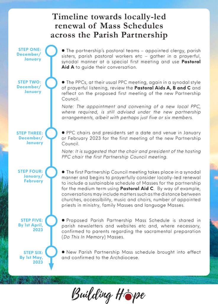 Timeline: Parish Partnership Mass Schedule