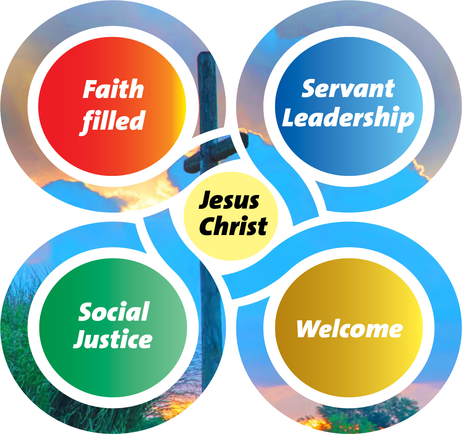 Graphic for Pastoral Strategic planning resources 2025-2027. Graphic starts with a central light yellow circle which reads Jesus Christ. Outside of this on the top right is a blue circle with servant leadership, a yellow circle on the bottom right with welcome, a green circle in the bottom left with social justice and a red circle on the top left with faith filled.